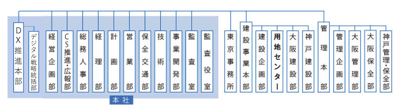 組織図