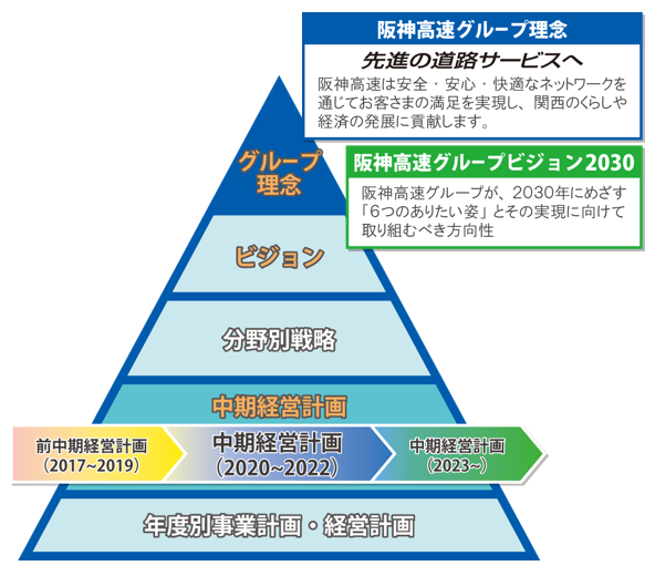 中期経営計画 22 の策定について 阪神高速道路株式会社