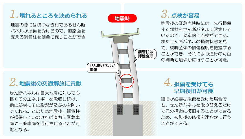 日本初 鋼管集成橋脚の開発と実用化 4 5 阪神高速 技術のチカラ