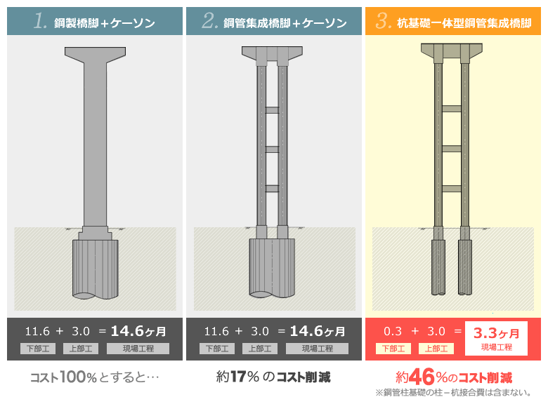 図　杭基礎一体型鋼管集成橋脚の工費と工期