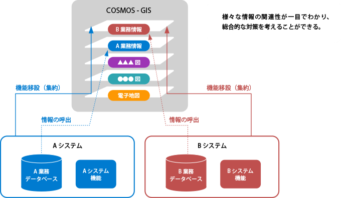 電子地図の集約化（イメージ）