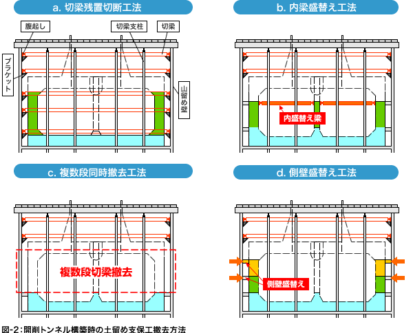 開削トンネル土留め支保工 側壁盛り替え工法 の開発 阪神高速 技術のチカラ