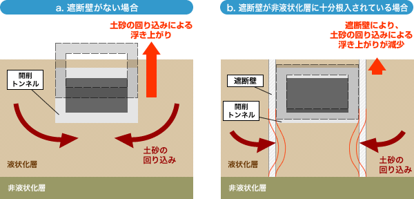 図：遮断壁を利用した地震時影響化対策工法の効果原理概念