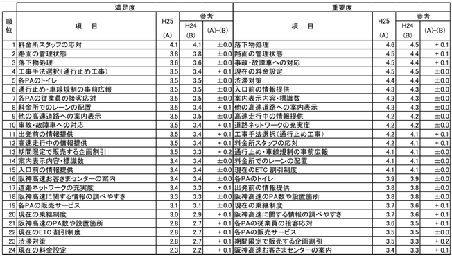 満足度・重要度順位表