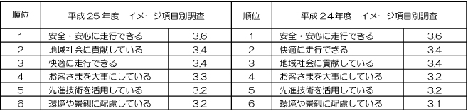 表：阪神高速道路のイメージ