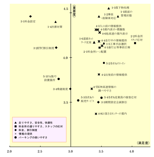 満足度・重要度分布図