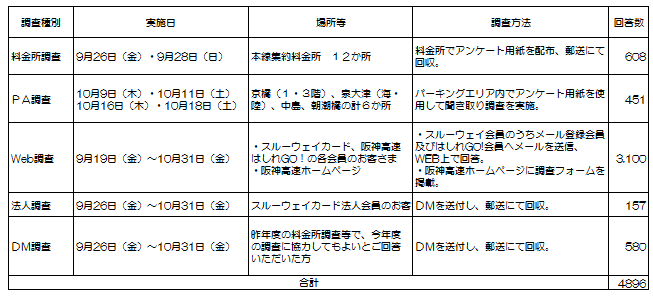 実施方法と回答数一覧表