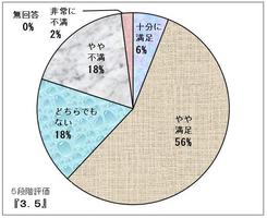 円グラフ：総合満足度