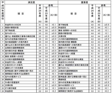 満足度・重要度順位表