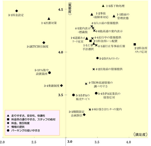 満足度・重要度分布図