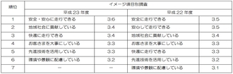 イメージ項目別評価