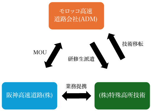Training framework of the ROW Management.