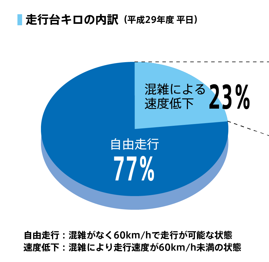 走行台キロの内訳（平成29年度 平日）