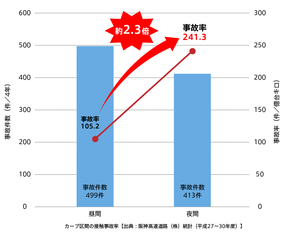 カーブ区間・施設接触事故