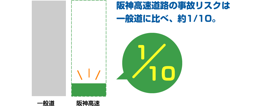 阪神高速道路の事故リスクは一般道に比べ約1/10。