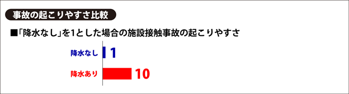 事故の起こりやすさ比較