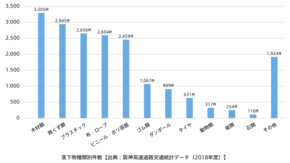 落下物種類別件数グラフ