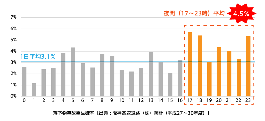 夜間は落下物事故が起きやすい