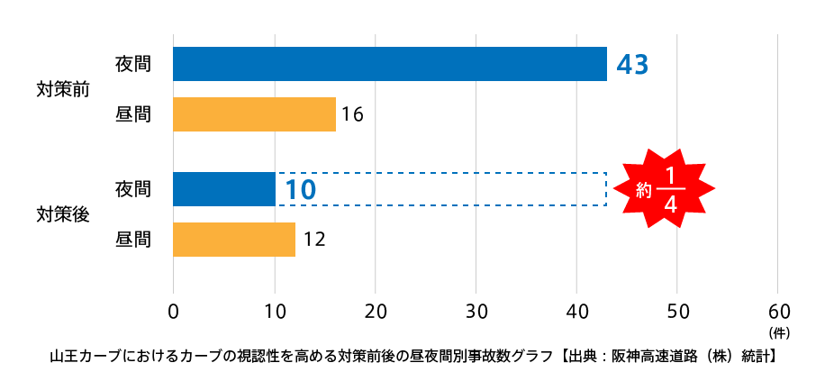 昼夜間別