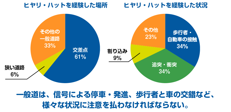 ヒヤリ・ハットを経験した状況