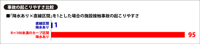 事故の起こりやすさ比較