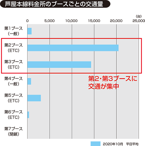 芦屋本線料金所のブースごとの交通量