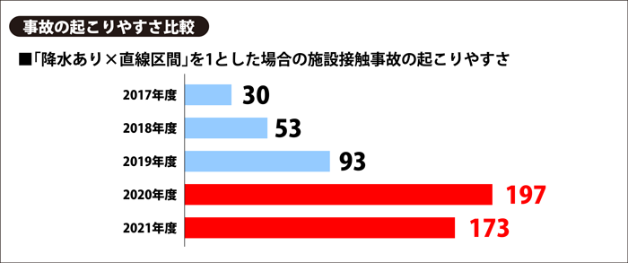 事故の起こりやすさ比較