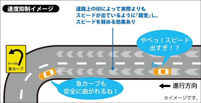 速度抑制イメージ