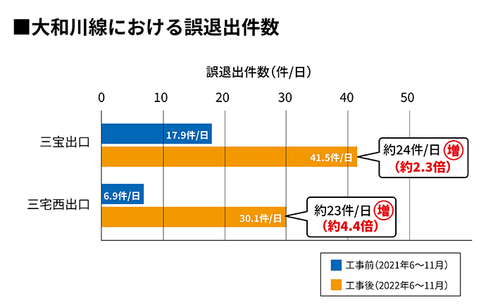 大和川線における誤退出件数