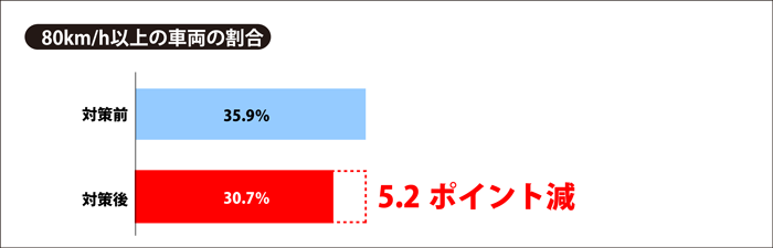 80㎞/h以上の車両の割合