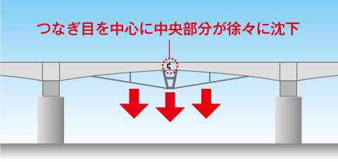 新設橋桁の送り出し架設の様子