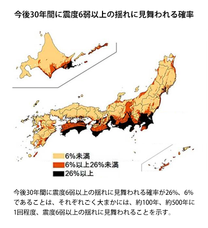 今後30年間に震度6弱以上の揺れに見舞われる確率　今後30年間に震度6弱以上の揺れに見舞われる確率が26%、6%であることは、それぞれごく大まかには、約100年、約500年に1回程度、震度6弱以上の揺れに見舞われることを示す。