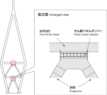 天保山大橋、せん断パネルダンパー（拡大図）