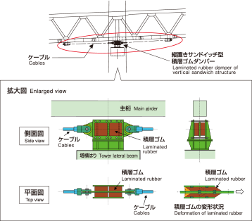 東神戸大橋、縦置きサンドイッチ型積層ゴムダンパー＋ケーブル（拡大図）