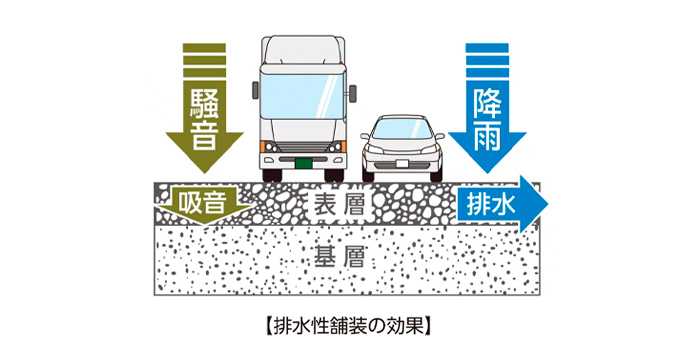 排水性舗装の効果