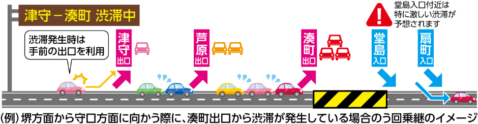 （例）堺方面から守口方面に向かう際に、湊町出口から渋滞が発生している場合のう回乗継のイメージ