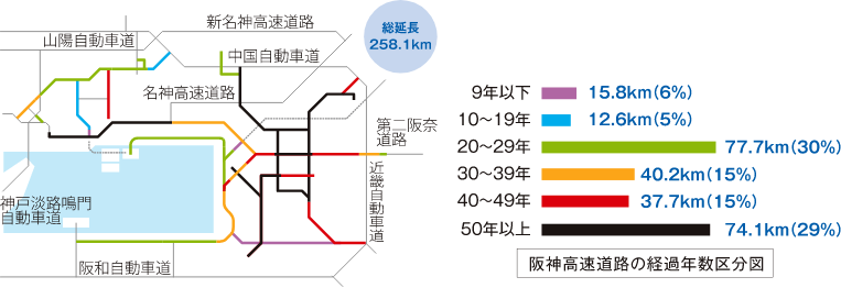 阪神高速道路の経過年数区分